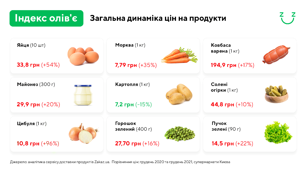 Ось в скільки обійдеться вам традиційний Олів'є в 2022 році