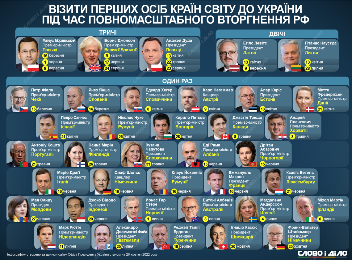 Важные гости Украины: кто и сколько раз посетил нас с начала войны