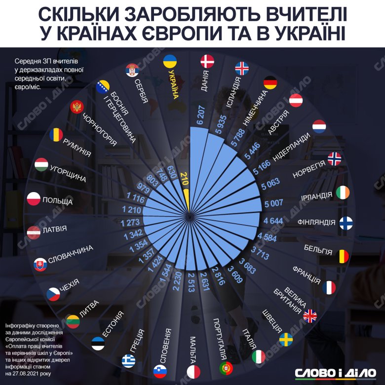 Как отличаются зарплаты учителей в Украине и других странах: разница колоссальная
