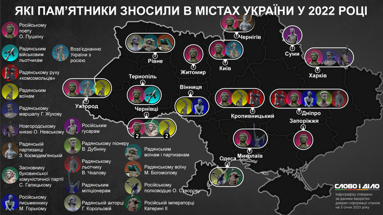 Снос памятников в Украине: сколько было демонтировано в 2022 году